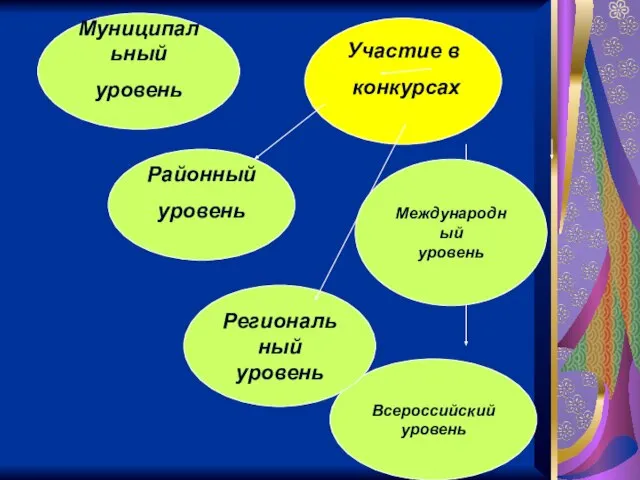 Участие в конкурсах Всероссийский уровень Муниципальный уровень Районный уровень Региональный уровень Международный уровень