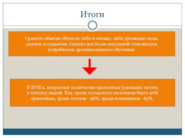 Итоги Грамоте обычно обучали либо в семьях, либо духовные лица, дьячки и