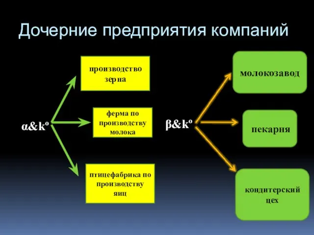 Дочерние предприятия компаний α&kº β&kº производство зерна ферма по производству молока птицефабрика