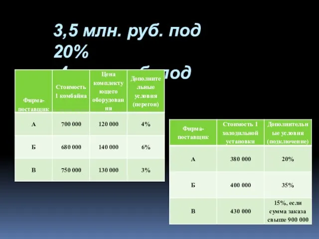 3,5 млн. руб. под 20% 4 млн. руб. под 21%.