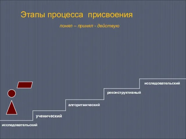 Этапы процесса присвоения понял – принял - действую