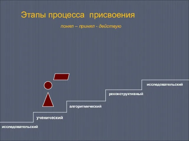 Этапы процесса присвоения понял – принял - действую