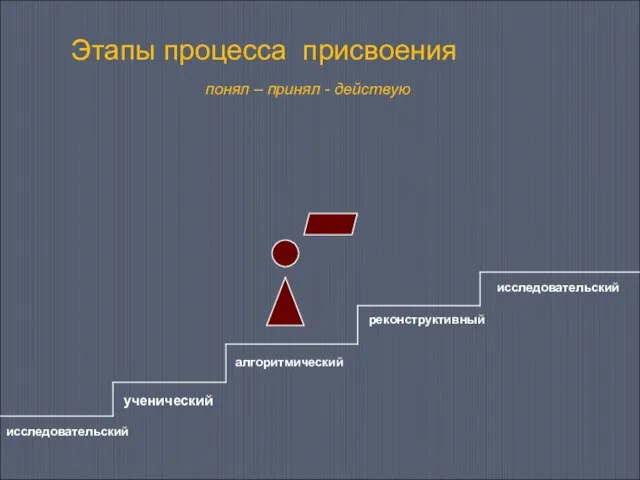 Этапы процесса присвоения понял – принял - действую