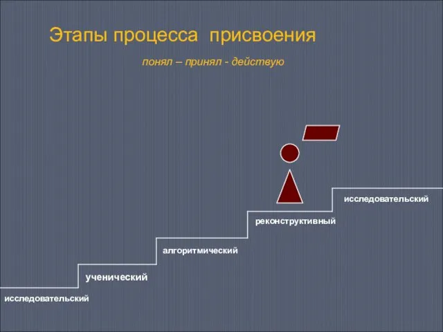 Этапы процесса присвоения понял – принял - действую