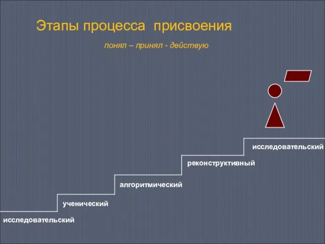 Этапы процесса присвоения понял – принял - действую