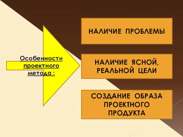 Особенности проектного метода : НАЛИЧИЕ ПРОБЛЕМЫ НАЛИЧИЕ ЯСНОЙ, РЕАЛЬНОЙ ЦЕЛИ СОЗДАНИЕ ОБРАЗА ПРОЕКТНОГО ПРОДУКТА