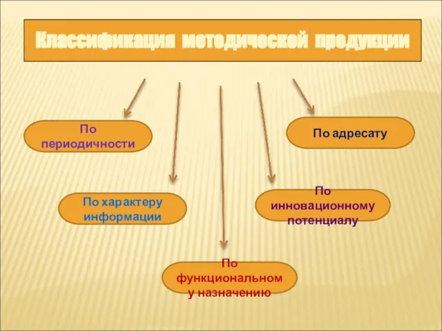 Классификация методической продукции По периодичности По характеру информации По функциональному назначению По адресату По инновационному потенциалу