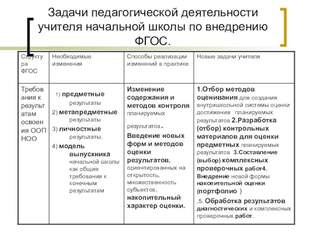 Задачи педагогической деятельности учителя начальной школы по внедрению ФГОС.