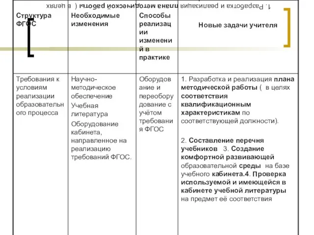 1. Разработка и реализация плана методической работы ( в целях соответствия квалификационным