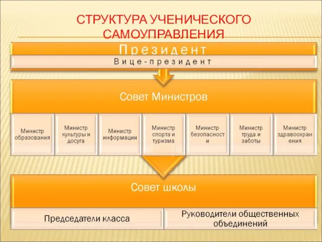 СТРУКТУРА УЧЕНИЧЕСКОГО САМОУПРАВЛЕНИЯ