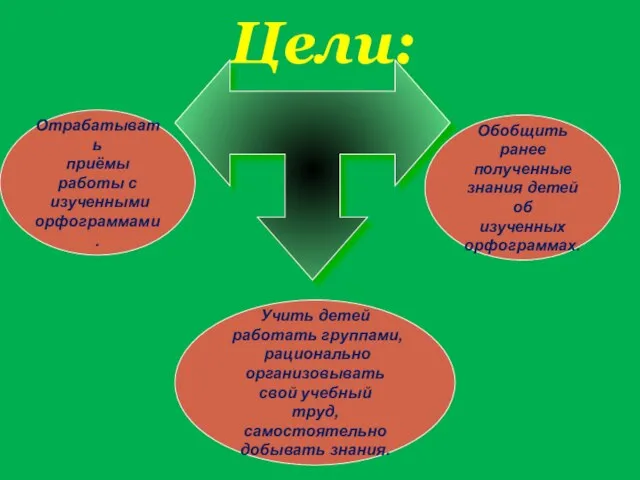 Цели: Отрабатывать приёмы работы с изученными орфограммами. Учить детей работать группами, рационально