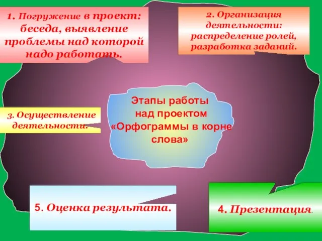 1. Погружение в проект: беседа, выявление проблемы над которой надо работать. 2.