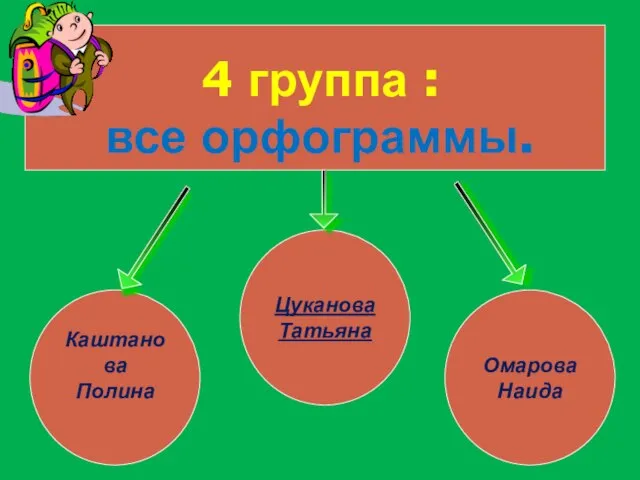 4 группа : все орфограммы. Омарова Наида Каштанова Полина Цуканова Татьяна