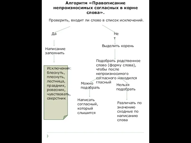 Алгоритм «Правописание непроизносимых согласных в корне слова». Проверить, входит ли слово в