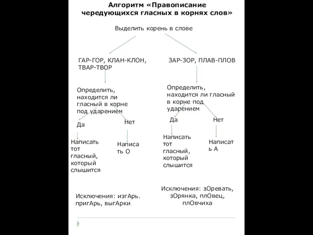 Алгоритм «Правописание чередующихся гласных в корнях слов» Выделить корень в слове ГАР-ГОР,