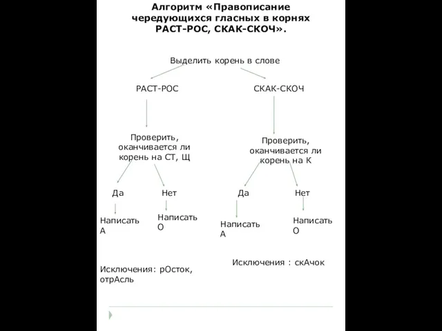 Алгоритм «Правописание чередующихся гласных в корнях РАСТ-РОС, СКАК-СКОЧ». Выделить корень в слове