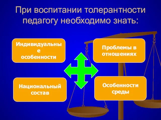 При воспитании толерантности педагогу необходимо знать: Индивидуальные особенности Национальный состав Особенности среды Проблемы в отношениях