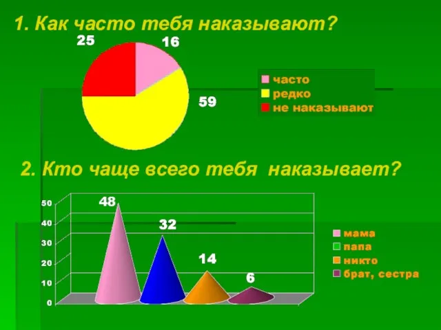 1. Как часто тебя наказывают? 2. Кто чаще всего тебя наказывает?