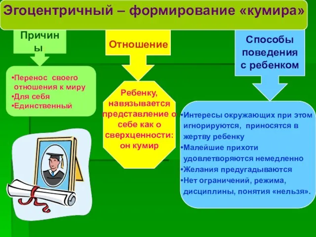 Причины: Эгоцентричный – формирование «кумира» Отношение Способы поведения с ребенком Ребенку, навязывается