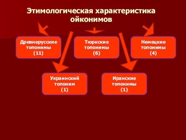 Этимологическая характеристика ойконимов Древнерусские топонимы (11) Украинский топоним (1) Тюркские топонимы (6)