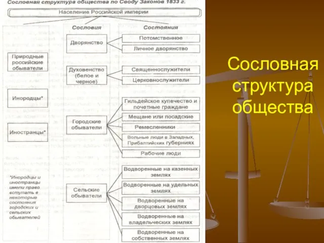 Сословная структура общества