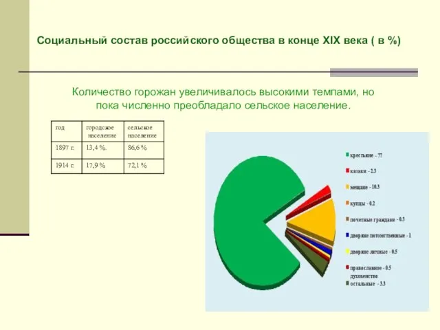 Социальный состав российского общества в конце XIX века ( в %) Количество