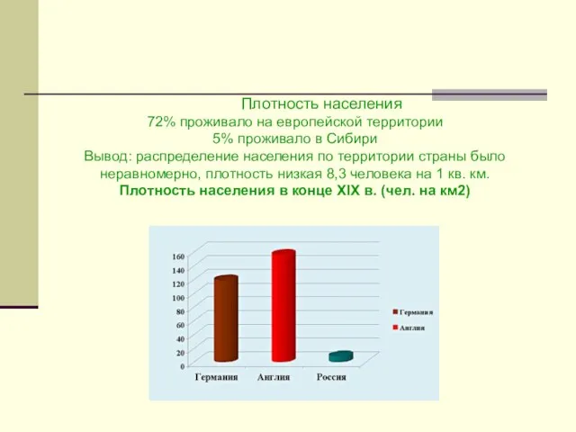 Плотность населения 72% проживало на европейской территории 5% проживало в Сибири Вывод: