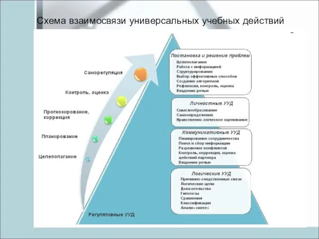 Схема взаимосвязи универсальных учебных действий