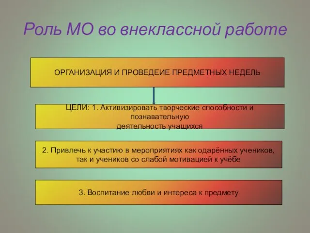 Роль МО во внеклассной работе ОРГАНИЗАЦИЯ И ПРОВЕДЕИЕ ПРЕДМЕТНЫХ НЕДЕЛЬ ЦЕЛИ: 1.