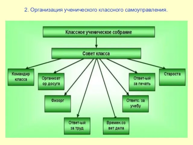 2. Организация ученического классного самоуправления.