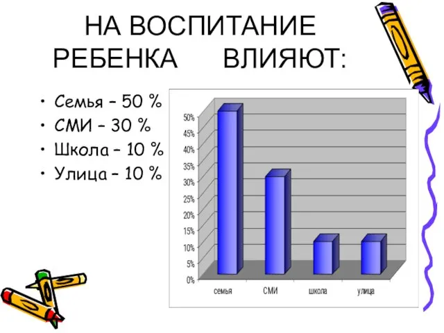 НА ВОСПИТАНИЕ РЕБЕНКА ВЛИЯЮТ: Семья – 50 % СМИ – 30 %