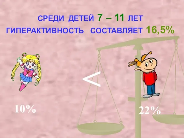 СРЕДИ ДЕТЕЙ 7 – 11 ЛЕТ ГИПЕРАКТИВНОСТЬ СОСТАВЛЯЕТ 16,5% 10% 22%