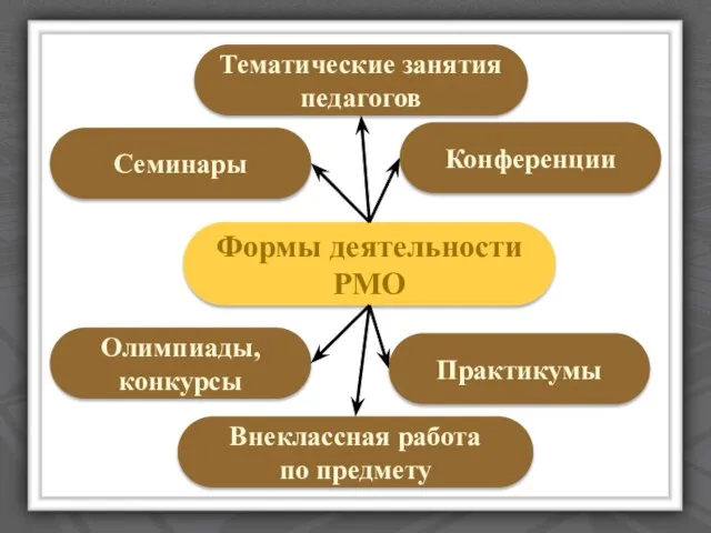 Формы деятельности РМО Тематические занятия педагогов Семинары Конференции Практикумы Внеклассная работа по предмету Олимпиады, конкурсы