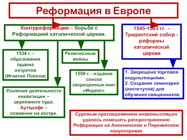 Реформация в Европе Контрреформация – борьба с Реформацией католической церкви. 1534 г.