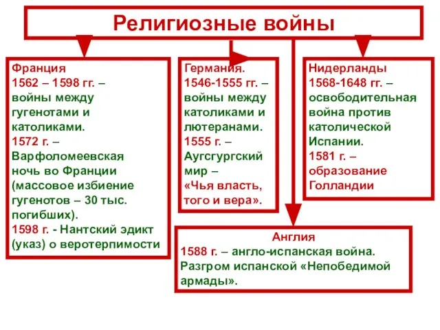 Религиозные войны Франция 1562 – 1598 гг. – войны между гугенотами и