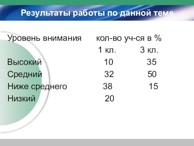 Результаты работы по данной теме Уровень внимания кол-во уч-ся в % 1