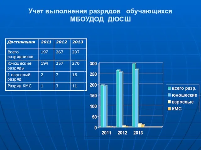 Учет выполнения разрядов обучающихся МБОУДОД ДЮСШ