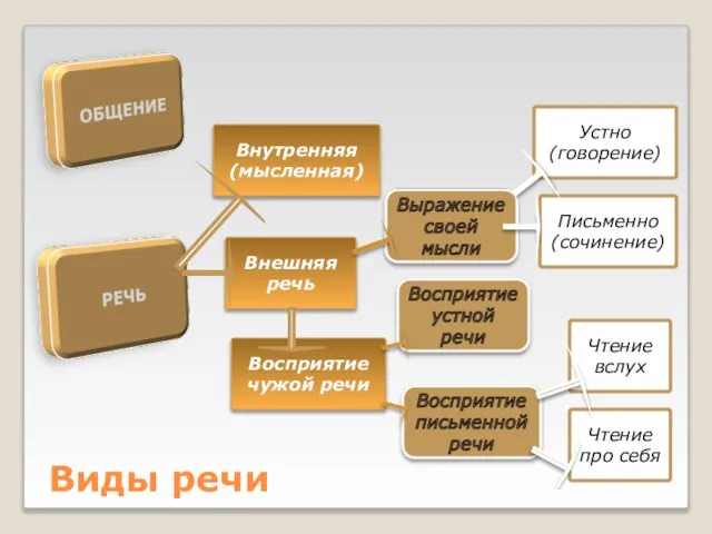 Виды речи Внешняя речь Внутренняя (мысленная) Чтение про себя Чтение вслух Письменно