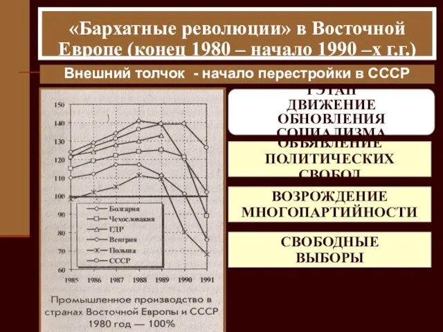 «Бархатные революции» в Восточной Европе (конец 1980 – начало 1990 –х г.г.)