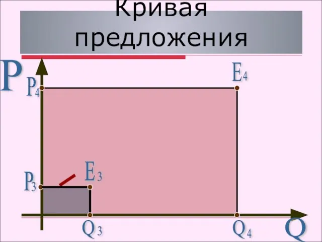 Кривая предложения P Q