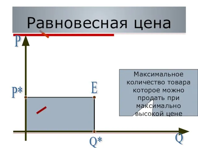 P Q P* Q* Равновесная цена Максимальное количество товара которое можно продать при максимально высокой цене