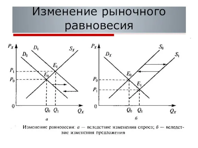 Изменение рыночного равновесия