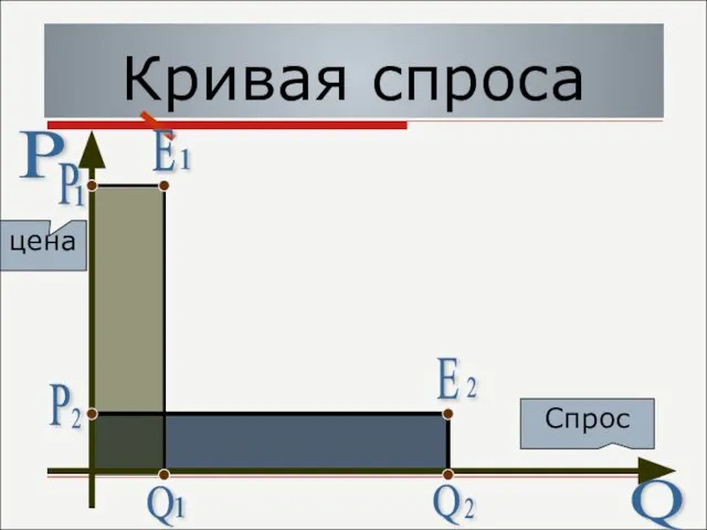 Кривая спроса P Q цена Спрос