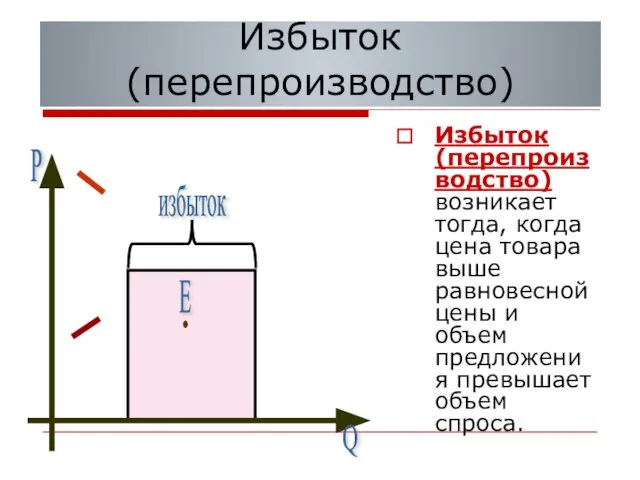 Избыток (перепроизводство) Избыток (перепроизводство) возникает тогда, когда цена товара выше равновесной цены