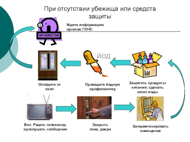 При отсутствии убежища или средств защиты Ждите информацию органов ГОЧС Отойдите от