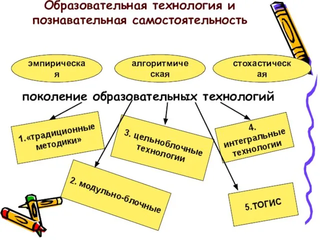 Образовательная технология и познавательная самостоятельность алгоритмическая стохастическая эмпирическая поколение образовательных технологий 2.