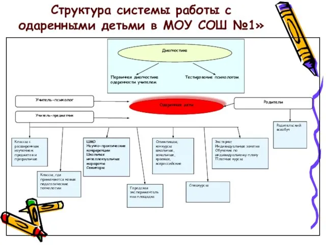 Структура системы работы с одаренными детьми в МОУ СОШ №1» Одаренные дети