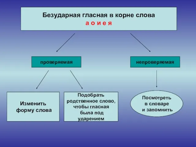 Безударная гласная в корне слова а о и е я Безударная гласная