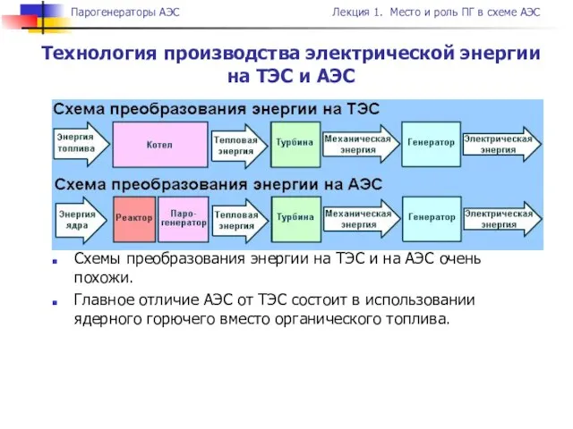 Технология производства электрической энергии на ТЭС и АЭС Схемы преобразования энергии на