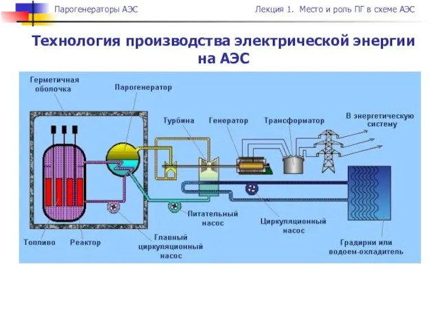 Технология производства электрической энергии на АЭС